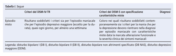 Il concetto di osmosi sintomatologica nel disturbo bipolare: gli stati  misti e le implicazioni per il trattamento